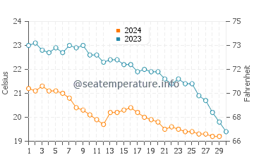 Temperature dell'acqua a Stavros a novembre