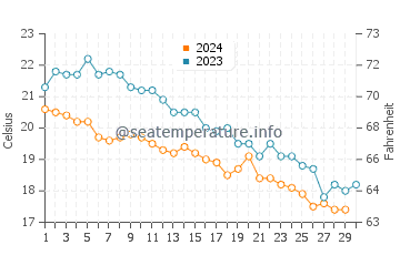 Températures de l'eau à Pefki en novembre
