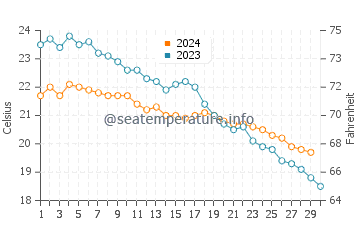Températures de l'eau à Perigiali en novembre