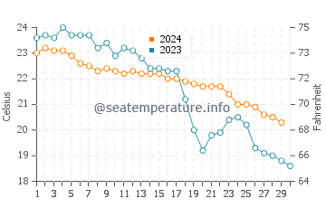 Températures de l'eau à Modon en novembre
