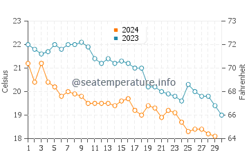 Températures de l'eau à Perigiali en novembre