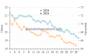 Températures de l'eau à Sykia en novembre