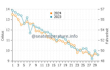 Green Harbor water temp chart in November