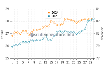Temperature dell'acqua a Green Island a novembre