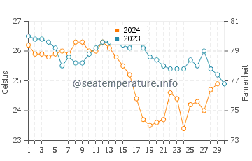 Green Turtle Cay water temp chart in November