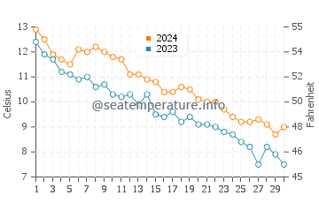 Greenbush water temp chart in November