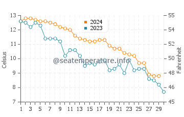 Temperature dell'acqua a Greenhithe a novembre