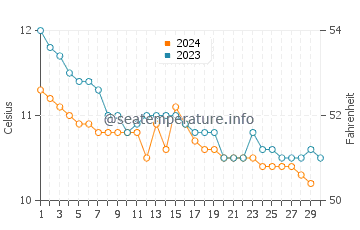 Temperature dell'acqua a Greenock a novembre
