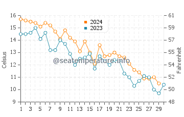 Greenport water temp chart in November