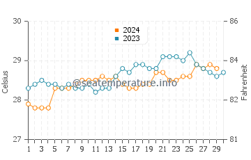 Temperatura del agua en Greenville en noviembre
