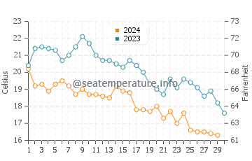 Températures de l'eau à Gregolimano en novembre
