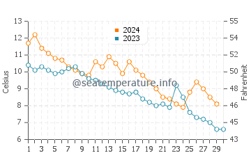 Temperature dell'acqua a Grenaa a novembre