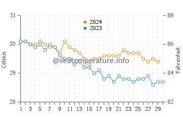 Temperature dell'acqua a Victoria a novembre