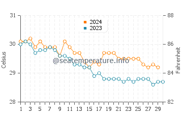Temperature dell'acqua a Grenville a novembre