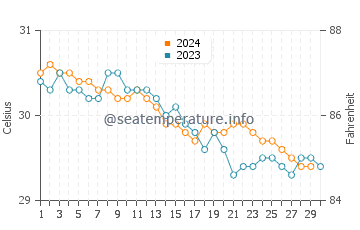 Temperatura da água em Gressier em novembro