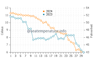 Temperature dell'acqua a Gretna a novembre