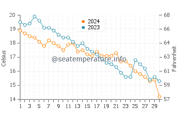 Grigoleti water temp chart in November