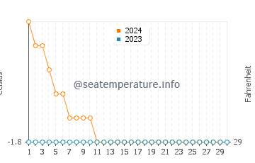Grise Fiord water temp chart in November