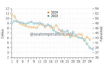 Wassertemperatur Gröde im November