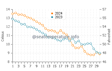 Temperature dell'acqua a Groede a novembre