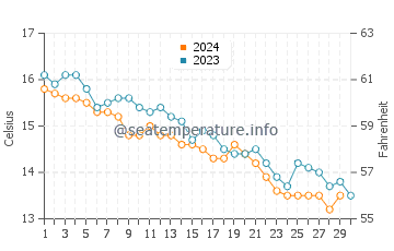 Temperature dell'acqua a Groix a novembre