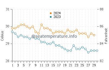 Temperature dell'acqua a Gros Islet a novembre