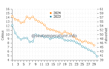 Wassertemperatur Grosse Ile im November