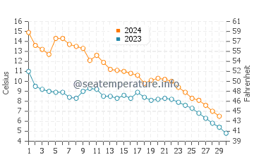 Grosse Pointe Farms water temp chart in November