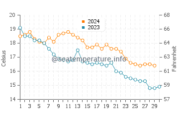 Gruissan water temp chart in November