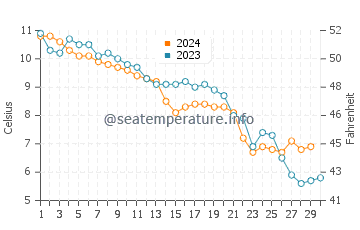 Grzybowo water temp chart in November