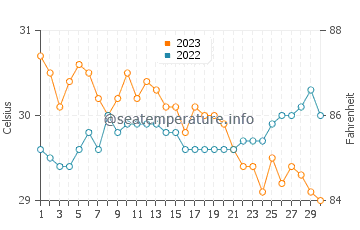 Guadalupe water temp chart in November