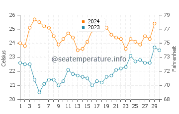 Temperature dell'acqua a Guaiba a novembre