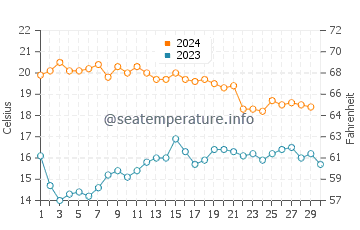 Guainos Bajos water temp chart in November