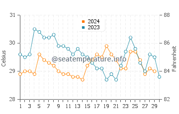 Temperatura da água em Guajira em novembro