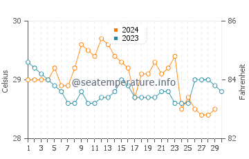 Temperature dell'acqua a Guanaja a novembre