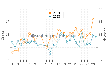 Wassertemperatur Guanaqueros im November