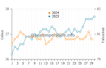 Temperature dell'acqua a Guarajuba a novembre