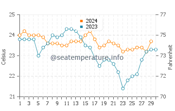 Temperature dell'acqua a Guarapari a novembre