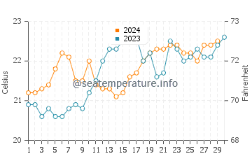 Temperature dell'acqua a Guarda do Embau a novembre