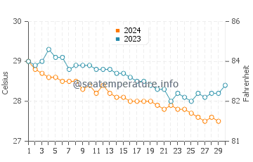 Temperature dell'acqua a Guardalavaca a novembre