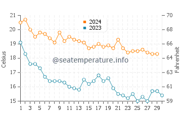 Guardamar de la Safor water temp chart in November