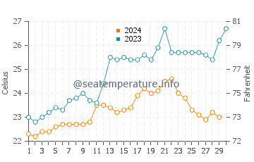 Temperature dell'acqua a Guaruja a novembre