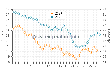 Temperatura del agua en Guaymas en noviembre