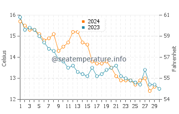 Guerande water temp chart in November