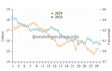 Temperature dell'acqua a Guéthary a novembre