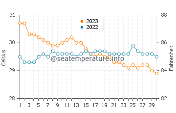 Guibodangan water temp chart in November