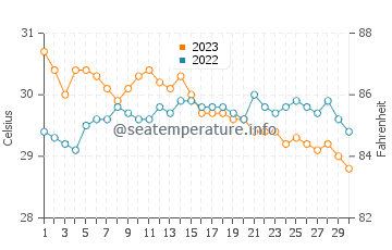 Guihulngan water temp chart in November