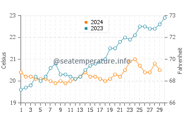 Guilderton water temp chart in November