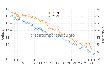 Guilford water temp chart in November