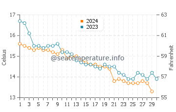 Guilvinec water temp chart in November